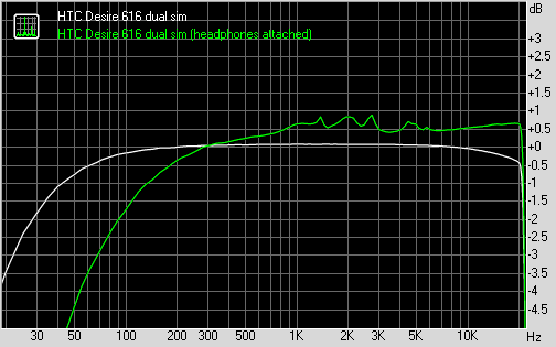 HTC Desire 616 dual sim frequency response