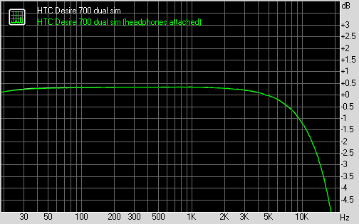 HTC Desire 700 dual sim frequency response