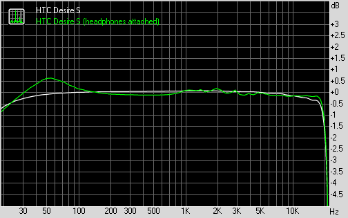 HTC Desire S frequency response