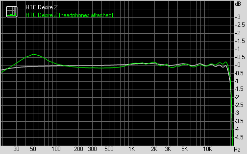 HTC Desire Z frequency response