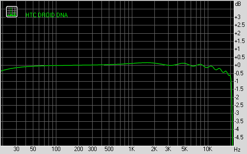 HTC DROID DNA frequency response