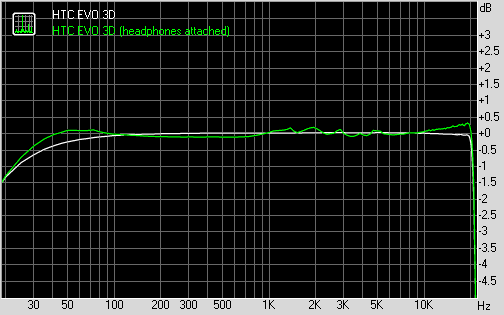 HTC EVO 3D frequency response