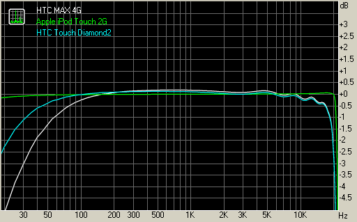 HTC MAX 4G frequency response graph compared to the Diamond2 and the iPod Touch 2G