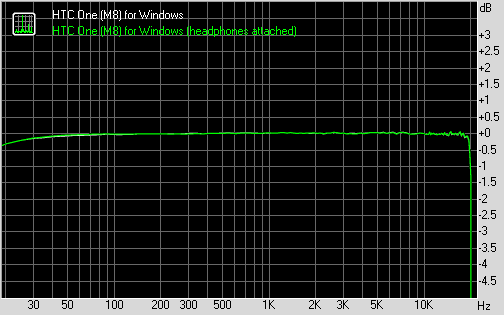 HTC One (M8) for Windows frequency response