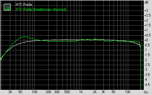 HTC Radar frequency response