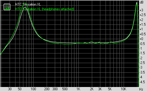 HTC Sensation XL frequency response