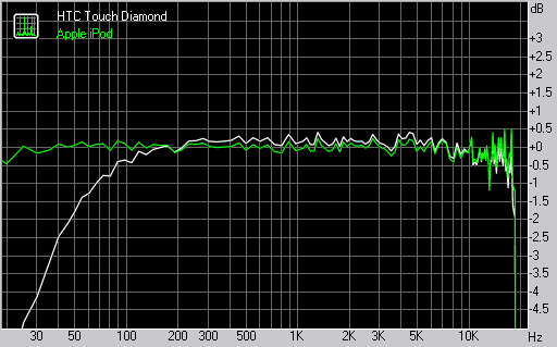 HTC Touch Diamond frequency response graph