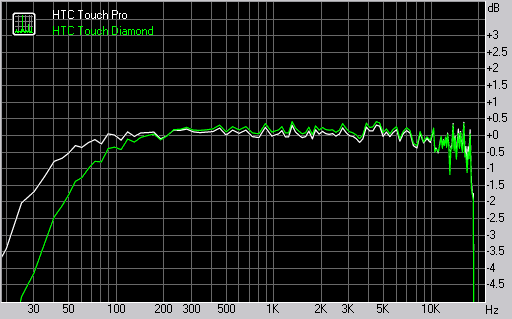 HTC Touch Pro and HTC Touch Diamond frequency response graphs