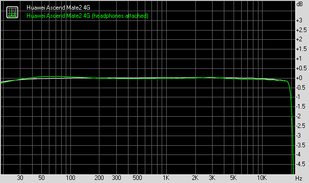 Huawei Ascend Mate2 4G frequency response