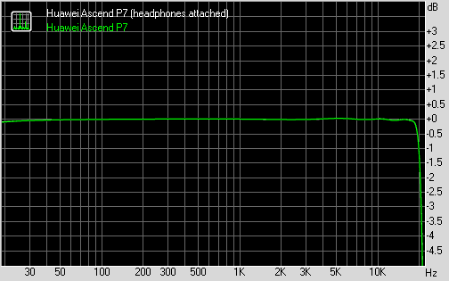 Huawei Ascend P7 frequency response