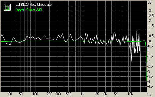 LG BL20 New Chocolate vs Apple iPhone 3GS frequency response