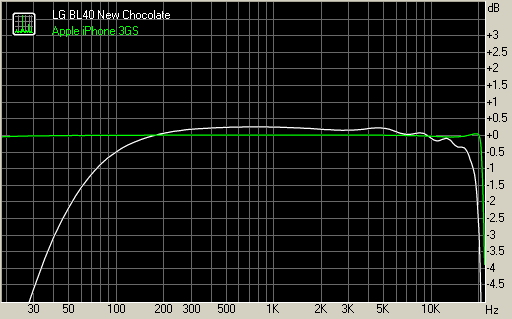 LG BL40 New Chocolate frequency response