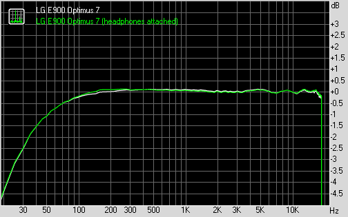 LG E900 Optimus 7 frequency response