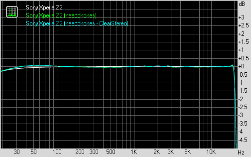 Sony Xperia Z2 frequency response