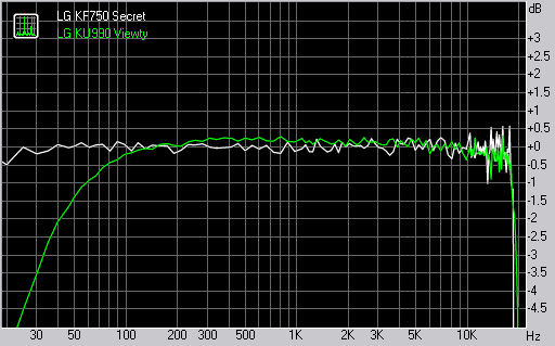 LG KF750 Secret frequency response graph