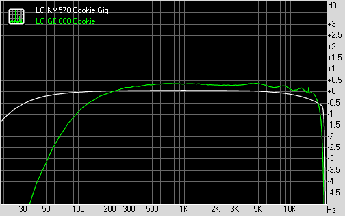 LG KM570 Cookie Gig vs LG GD880 Mini