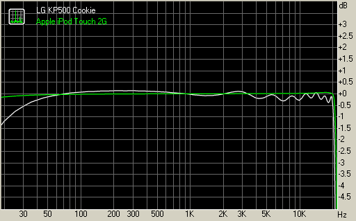 LG KP500 Cookie vs Apple iPod Touch 2nd generation frequency response graphs