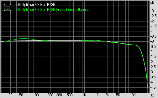 LG Optimus 3D Max P720 frequency response