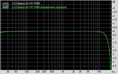 LG Optimus 4X HD frequency response