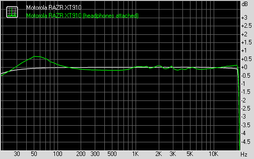 Motorola RAZR XT910 frequency response