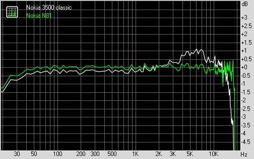 Nokia 3500 classic vs Nokia N81 frequency response graphs