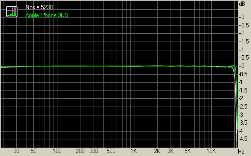 Nokia 5230 frequency response compared to the iPhone 3GS