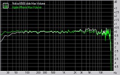 Nokia 6500 slide audio quality test graphs