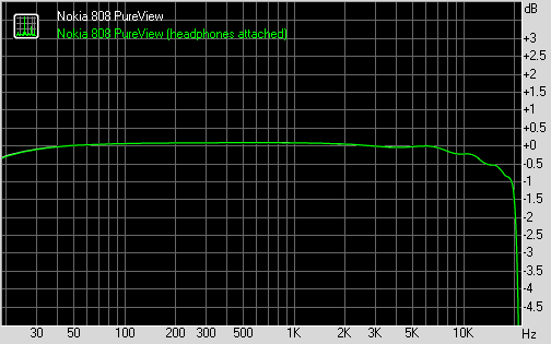 Nokia 808 PureView frequency response