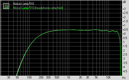 Nokia Lumia 510 frequency response