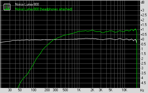 Nokia Lumia 800 frequency response