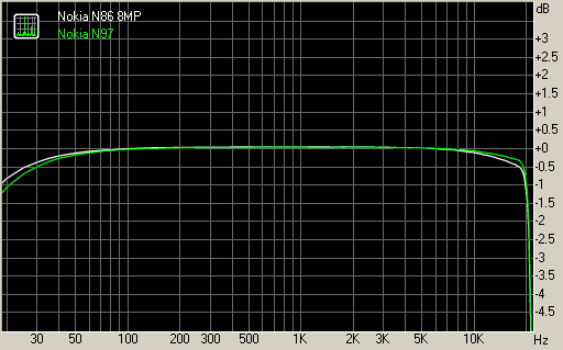 Nokia N86 8MP vs Nokia N97 frequency response graph