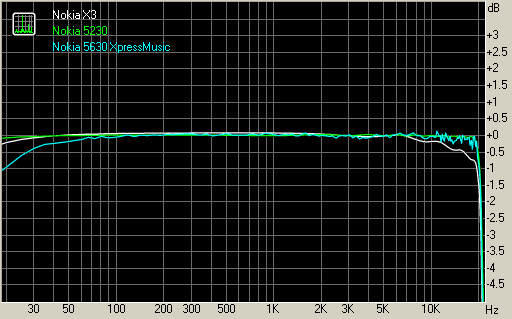 Nokia X3 frequency response