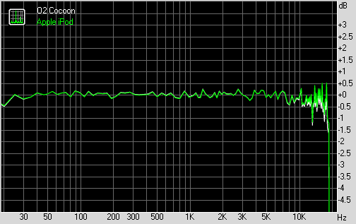 O2 Cocoon frequency graph