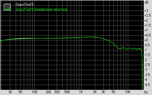 Oppo Find 5 frequency response