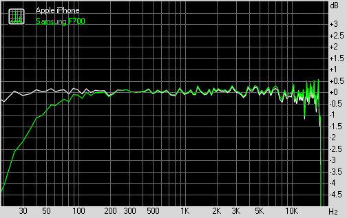 Samsung F700 frequency graph