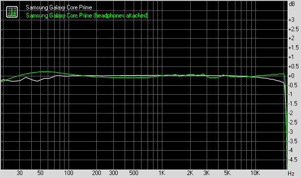 Samsung Galaxy Core Prime frequency response