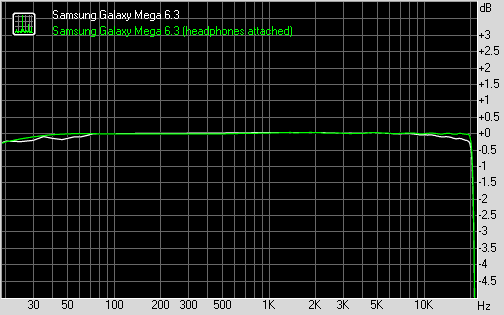 Samsung Galaxy Mega 6.3 frequency response