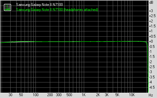 Samsung Galaxy Note II N7100 frequency response