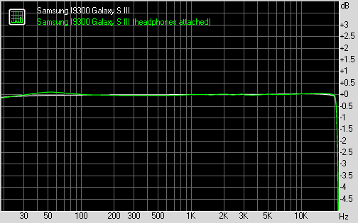 Samsung I9300 Galaxy S III frequency response