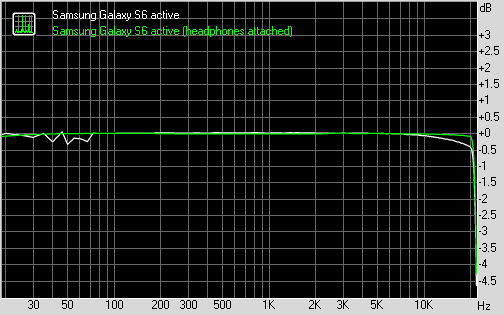 Samsung Galaxy S6 active frequency response