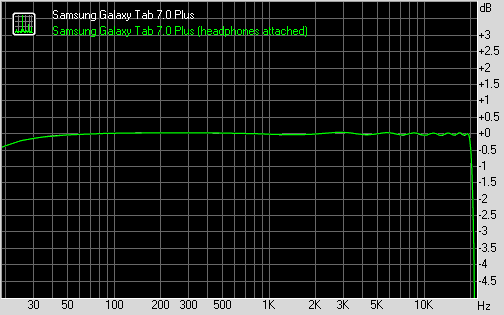 Samsung P6200 Galaxy Tab 7.0 Plus frequency response