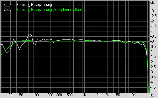 Samsung Galaxy Young frequency response