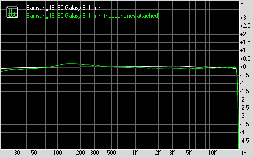 Samsung Galaxy S III mini frequency response