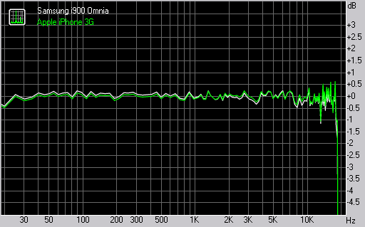 Samsung i900 Omnia frequency response graph