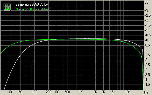 Samsung S3650 Corby vs Nokia 5530 XpressMusic frequency response