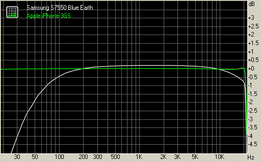 Samsung S7550 Blue Earth vs Apple iPhone 3GS frequency response