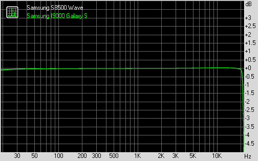 Samsung S8500 Wave