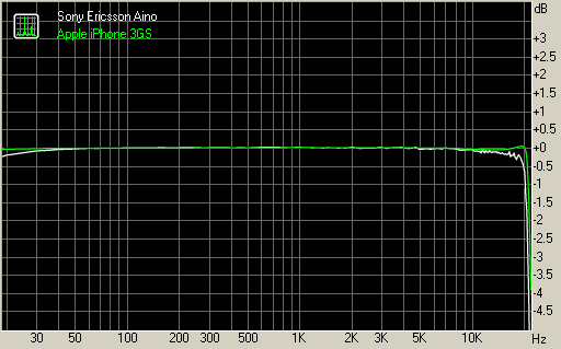 Sony Ericsson Aino vs Apple iPhone 3GS frequency response graphs