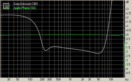 Sony Ericsson C901 frequency response