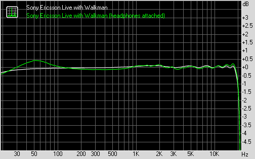 Sony Ericsson Live with Walkman frequency response